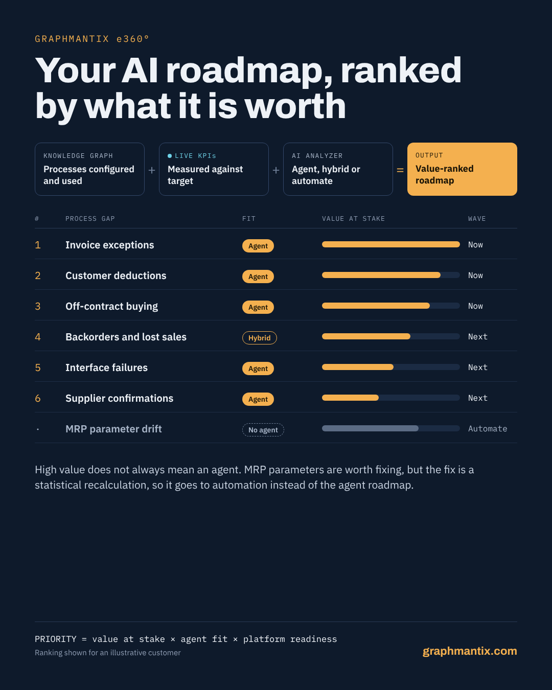 Ranked SAP AI roadmap: process gaps with approach, value at stake and wave, for an illustrative customer