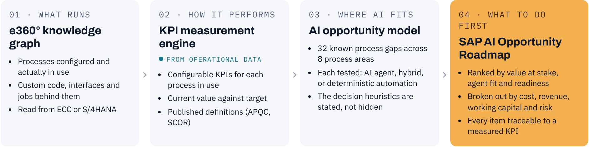 Four steps: knowledge graph, KPI measurement, AI opportunity model, value-ranked roadmap