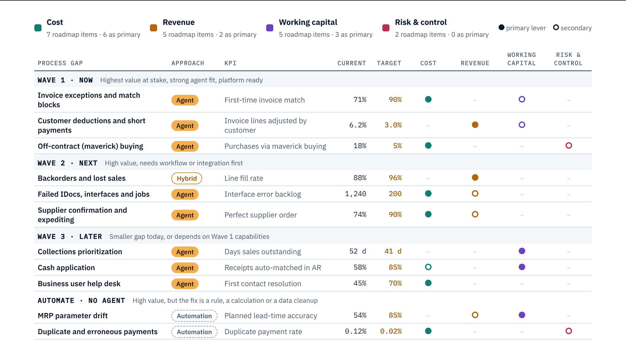Sample roadmap grouped into waves, showing approach, KPI gap and value levers: cost, revenue, working capital, risk